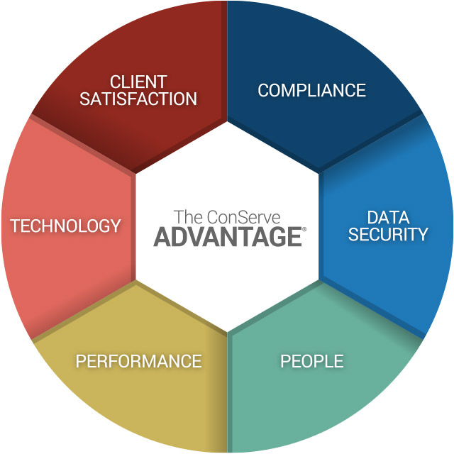 The ConServe Advantage Wheel